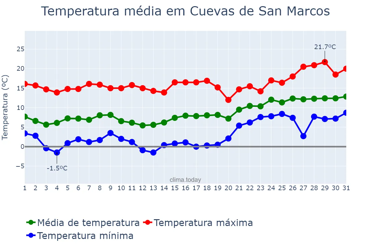 Temperatura em janeiro em Cuevas de San Marcos, Andalusia, ES