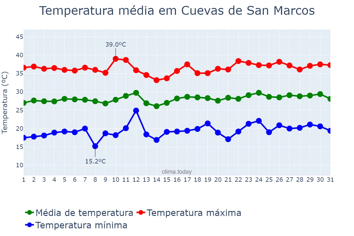 Temperatura em julho em Cuevas de San Marcos, Andalusia, ES