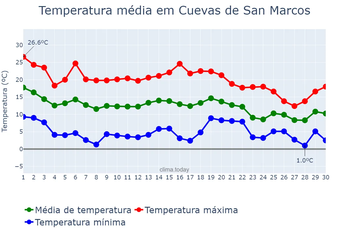 Temperatura em novembro em Cuevas de San Marcos, Andalusia, ES