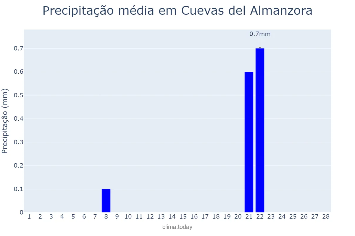 Precipitação em fevereiro em Cuevas del Almanzora, Andalusia, ES