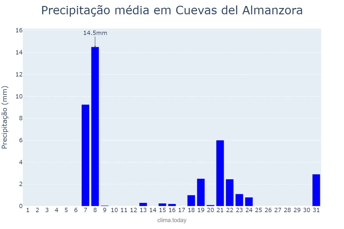 Precipitação em marco em Cuevas del Almanzora, Andalusia, ES