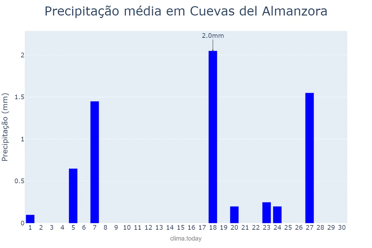 Precipitação em novembro em Cuevas del Almanzora, Andalusia, ES