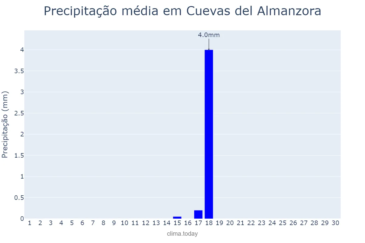 Precipitação em setembro em Cuevas del Almanzora, Andalusia, ES