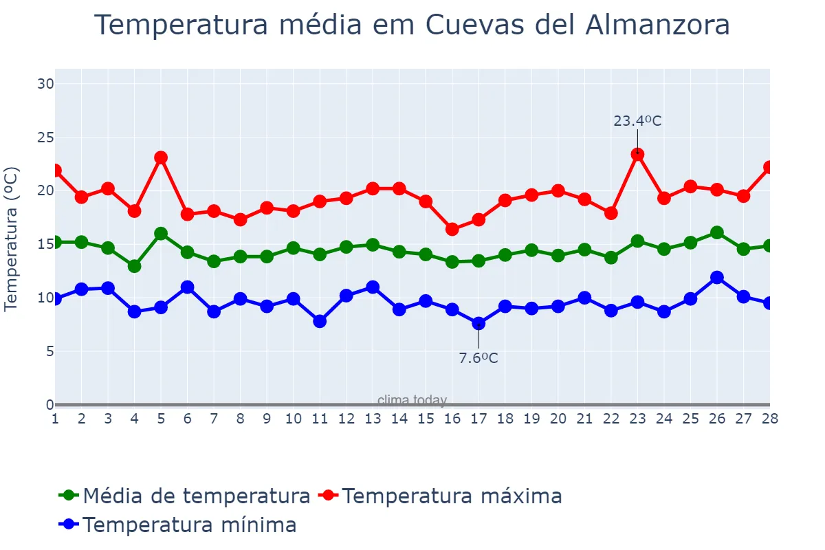 Temperatura em fevereiro em Cuevas del Almanzora, Andalusia, ES