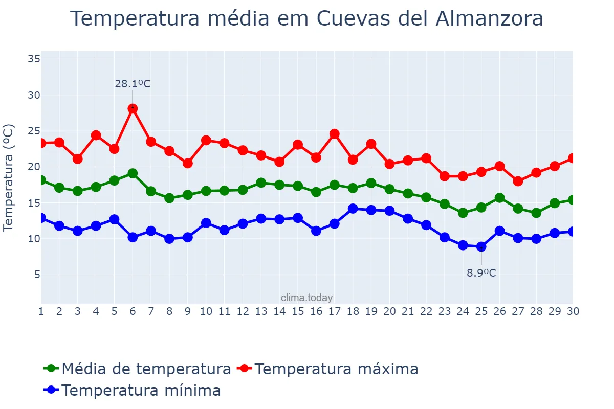 Temperatura em novembro em Cuevas del Almanzora, Andalusia, ES