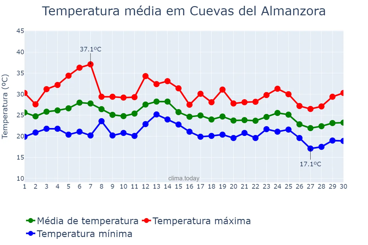Temperatura em setembro em Cuevas del Almanzora, Andalusia, ES