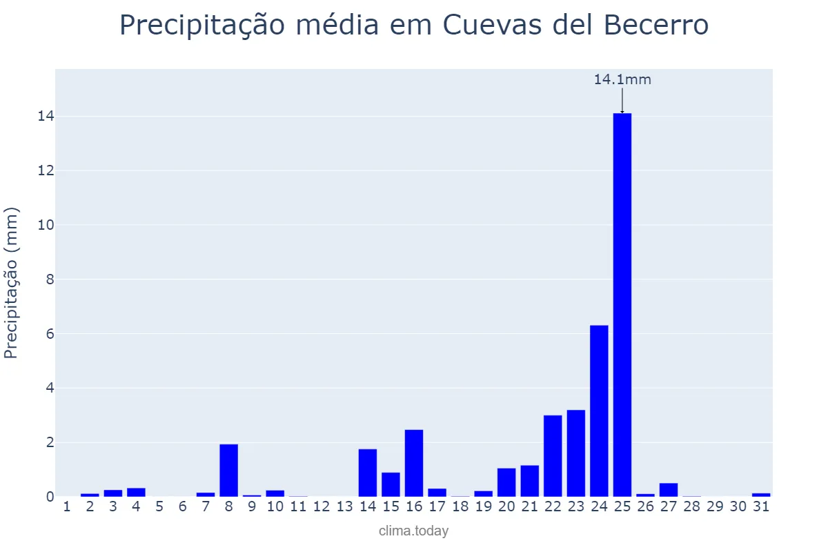 Precipitação em dezembro em Cuevas del Becerro, Andalusia, ES