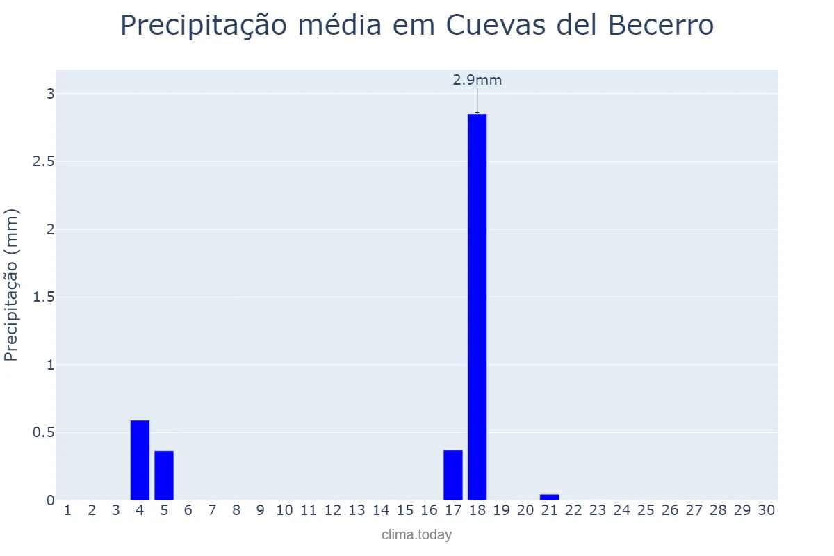 Precipitação em junho em Cuevas del Becerro, Andalusia, ES