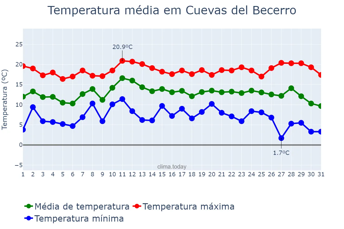 Temperatura em dezembro em Cuevas del Becerro, Andalusia, ES
