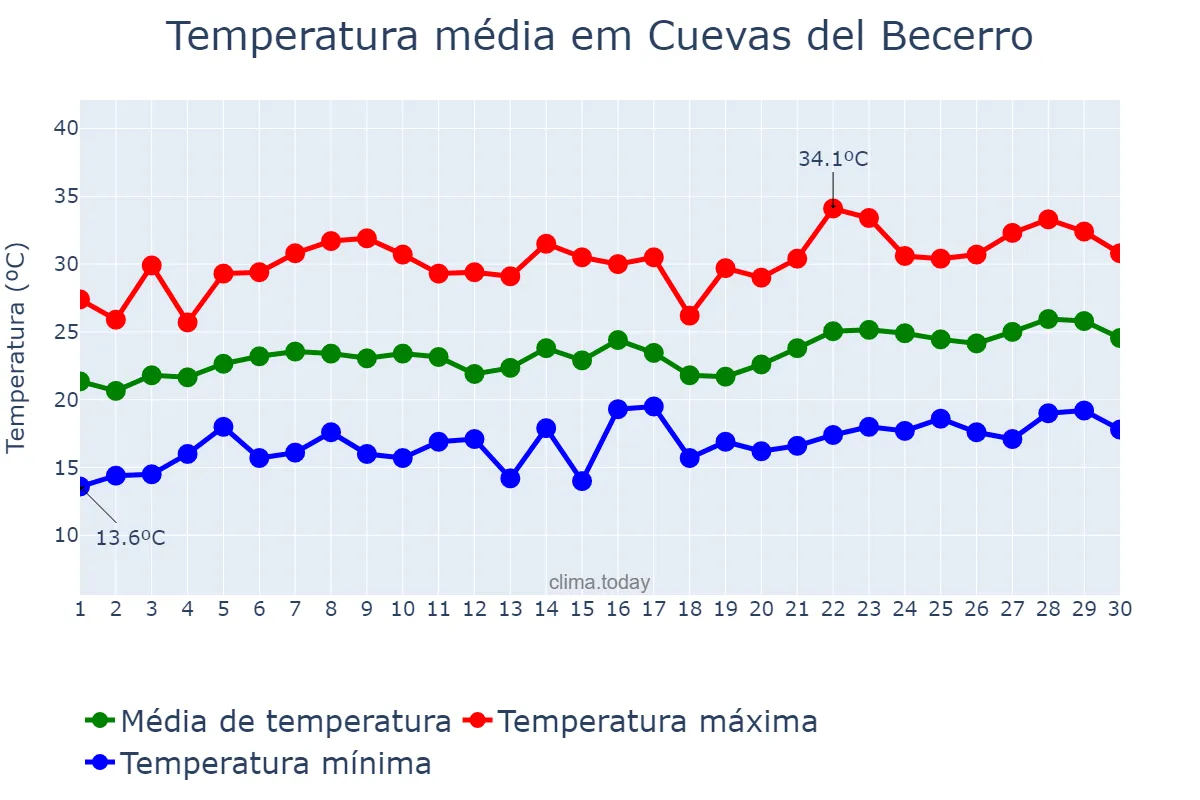 Temperatura em junho em Cuevas del Becerro, Andalusia, ES