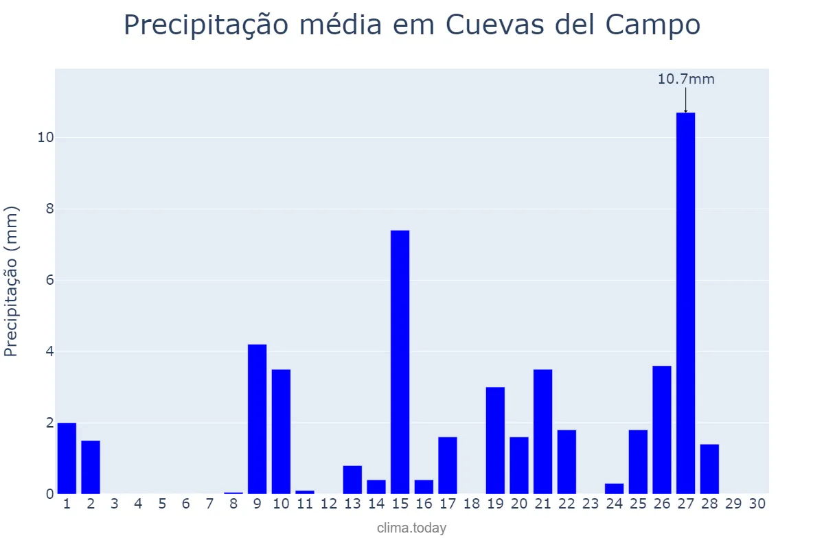 Precipitação em abril em Cuevas del Campo, Andalusia, ES