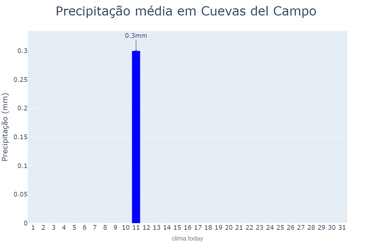 Precipitação em agosto em Cuevas del Campo, Andalusia, ES