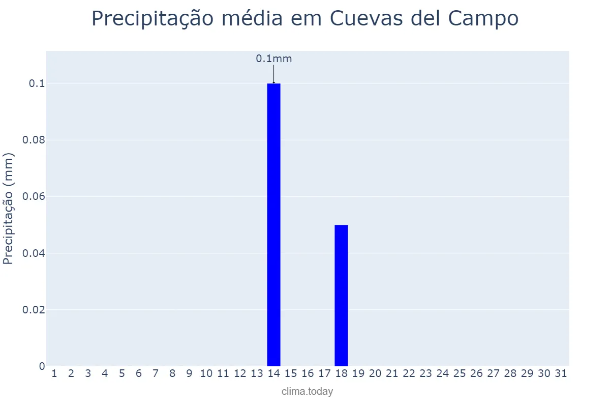 Precipitação em julho em Cuevas del Campo, Andalusia, ES