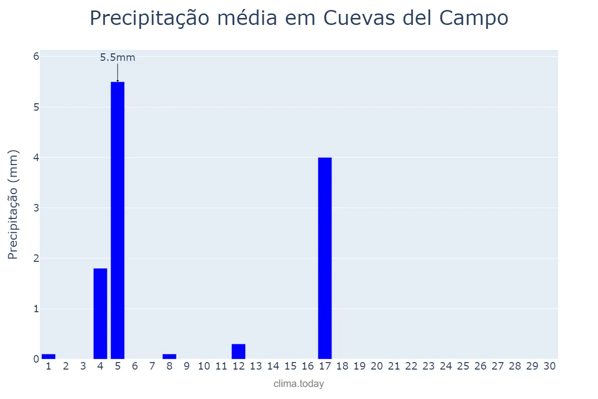 Precipitação em junho em Cuevas del Campo, Andalusia, ES