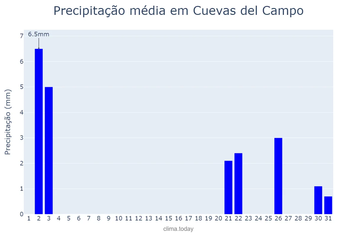 Precipitação em outubro em Cuevas del Campo, Andalusia, ES