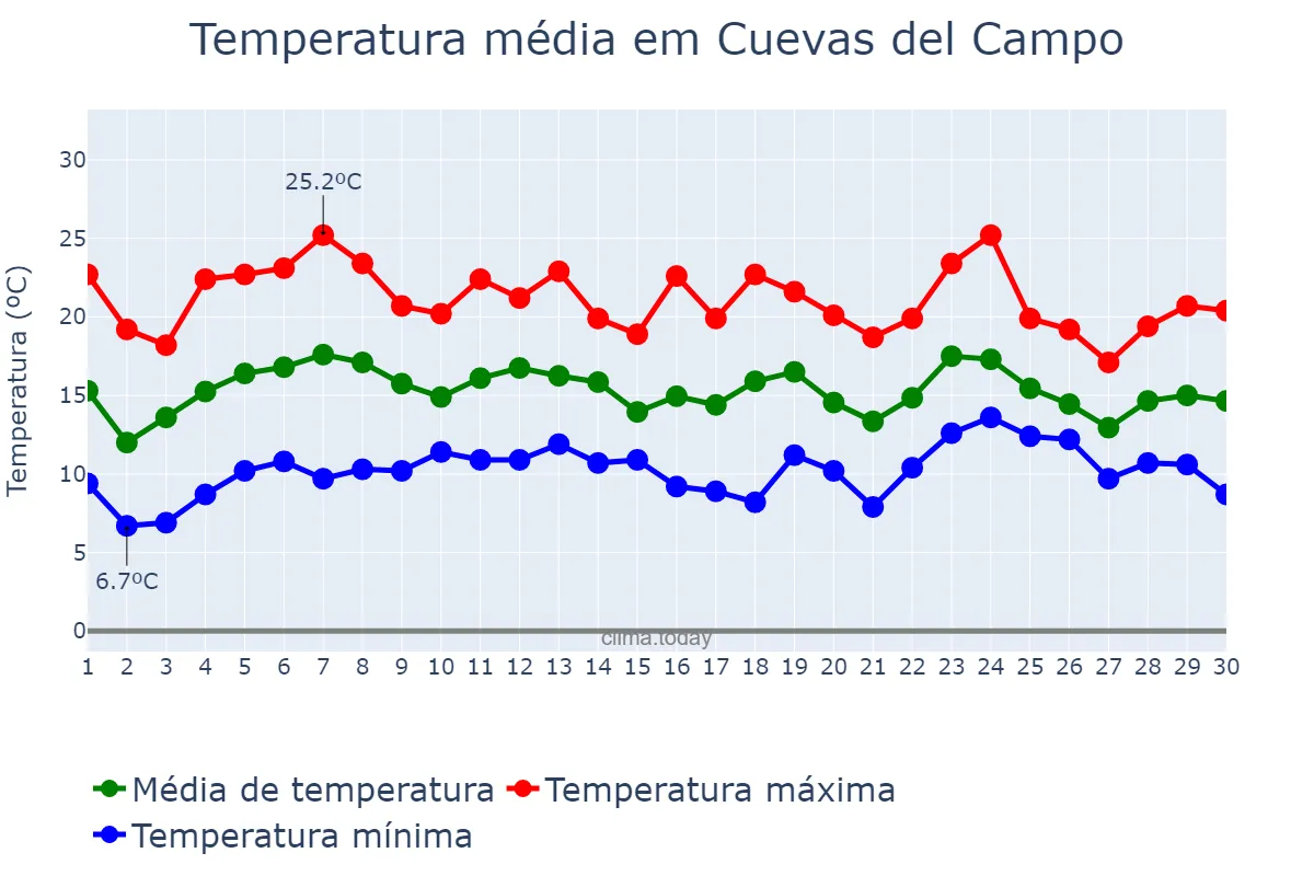 Temperatura em abril em Cuevas del Campo, Andalusia, ES