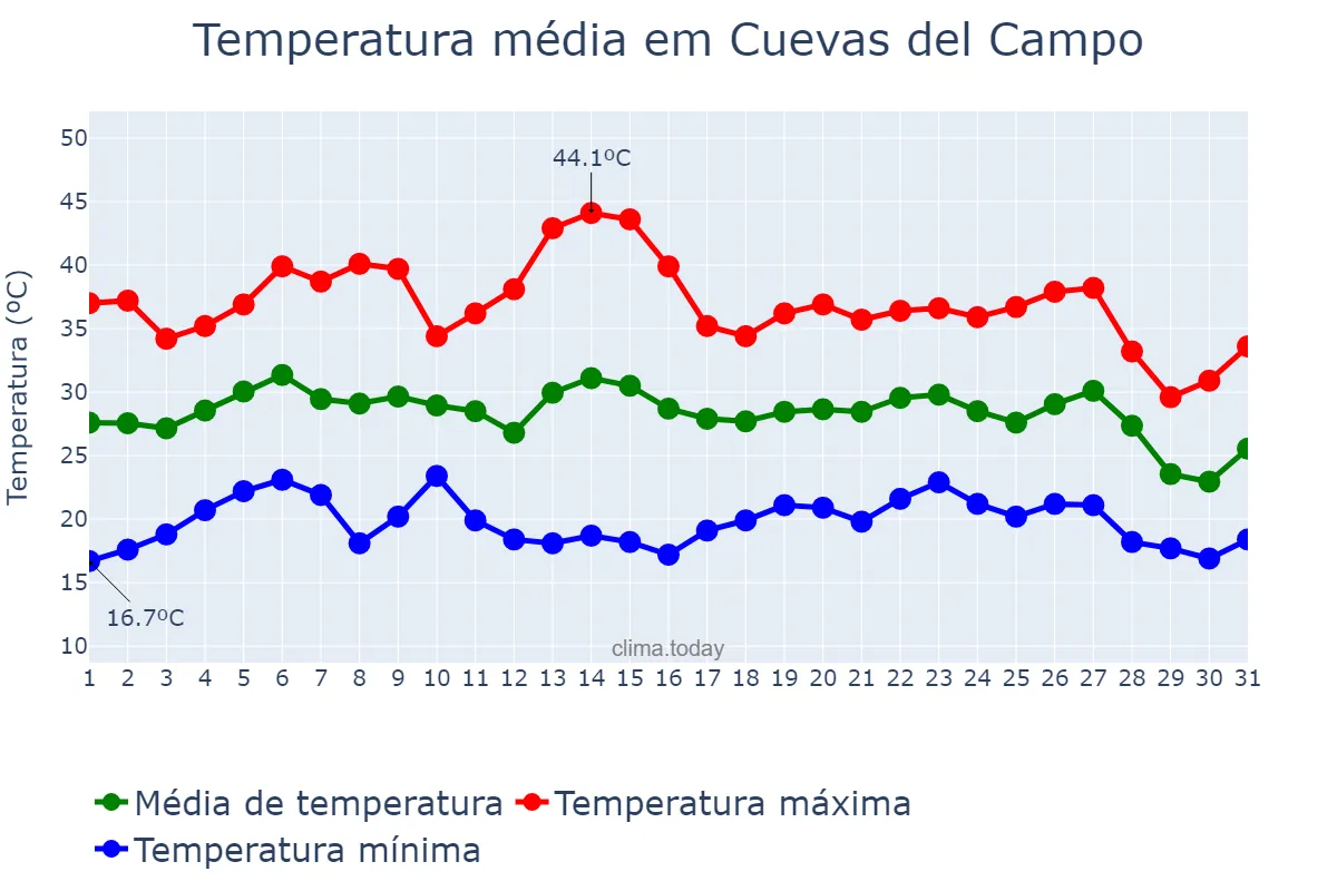 Temperatura em agosto em Cuevas del Campo, Andalusia, ES