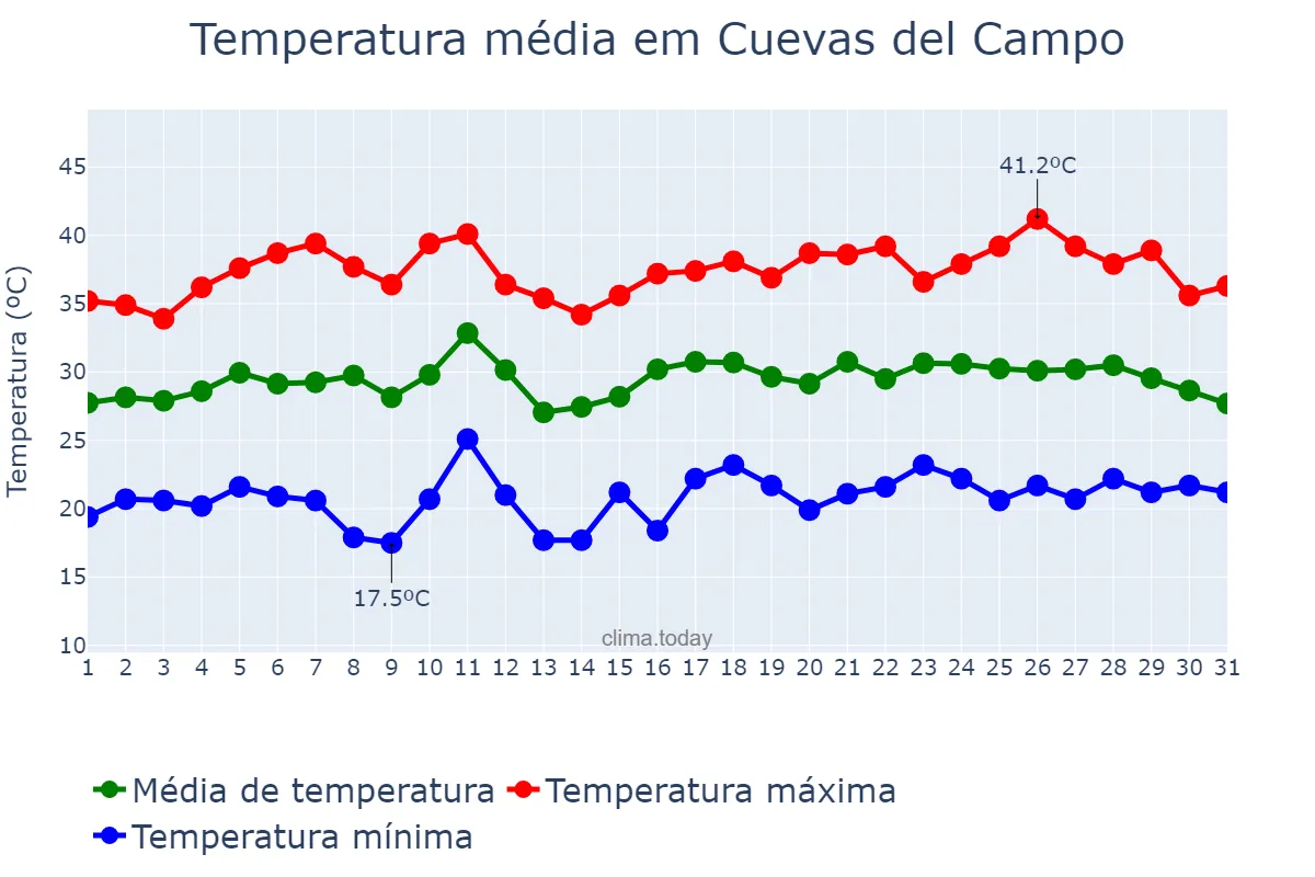 Temperatura em julho em Cuevas del Campo, Andalusia, ES