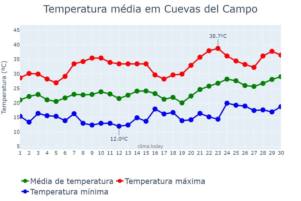 Temperatura em junho em Cuevas del Campo, Andalusia, ES