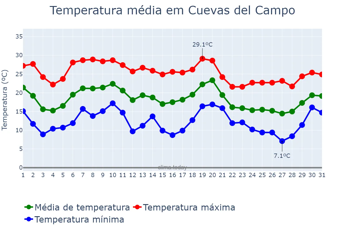 Temperatura em outubro em Cuevas del Campo, Andalusia, ES