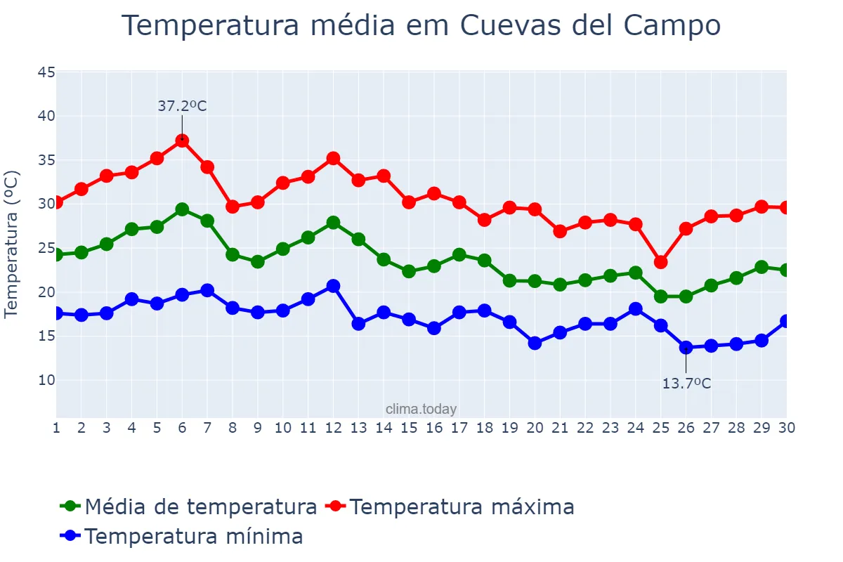Temperatura em setembro em Cuevas del Campo, Andalusia, ES
