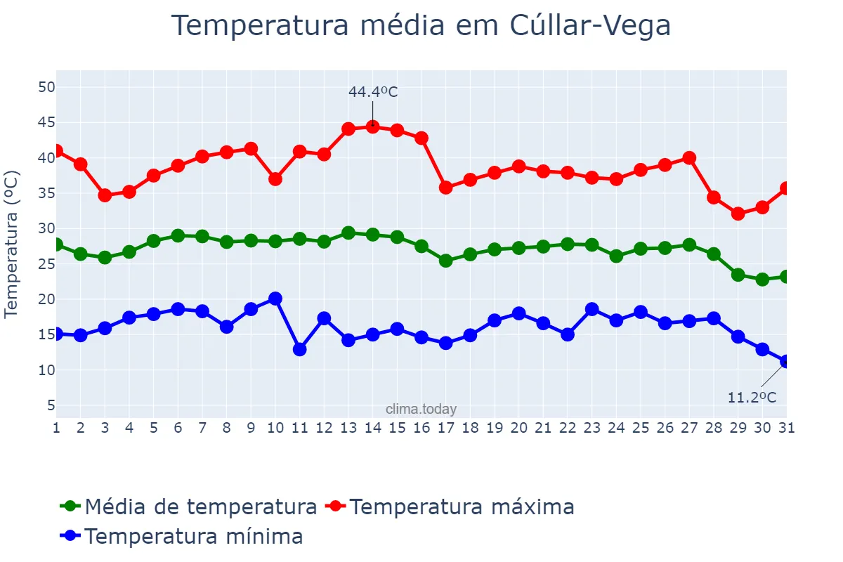 Temperatura em agosto em Cúllar-Vega, Andalusia, ES