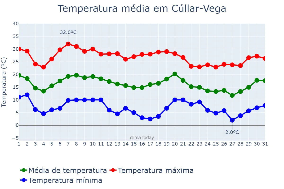 Temperatura em outubro em Cúllar-Vega, Andalusia, ES