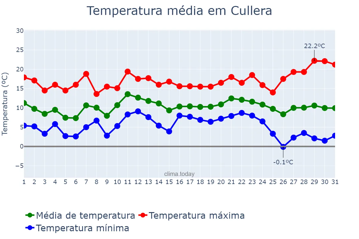 Temperatura em dezembro em Cullera, Andalusia, ES