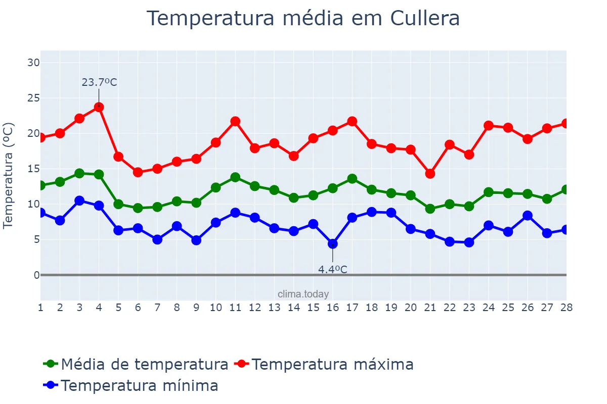 Temperatura em fevereiro em Cullera, Andalusia, ES
