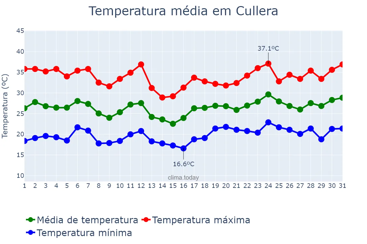 Temperatura em julho em Cullera, Andalusia, ES