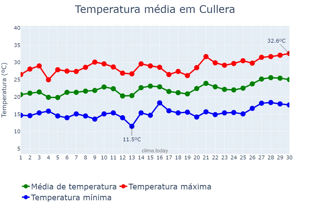 Temperatura em junho em Cullera, Andalusia, ES