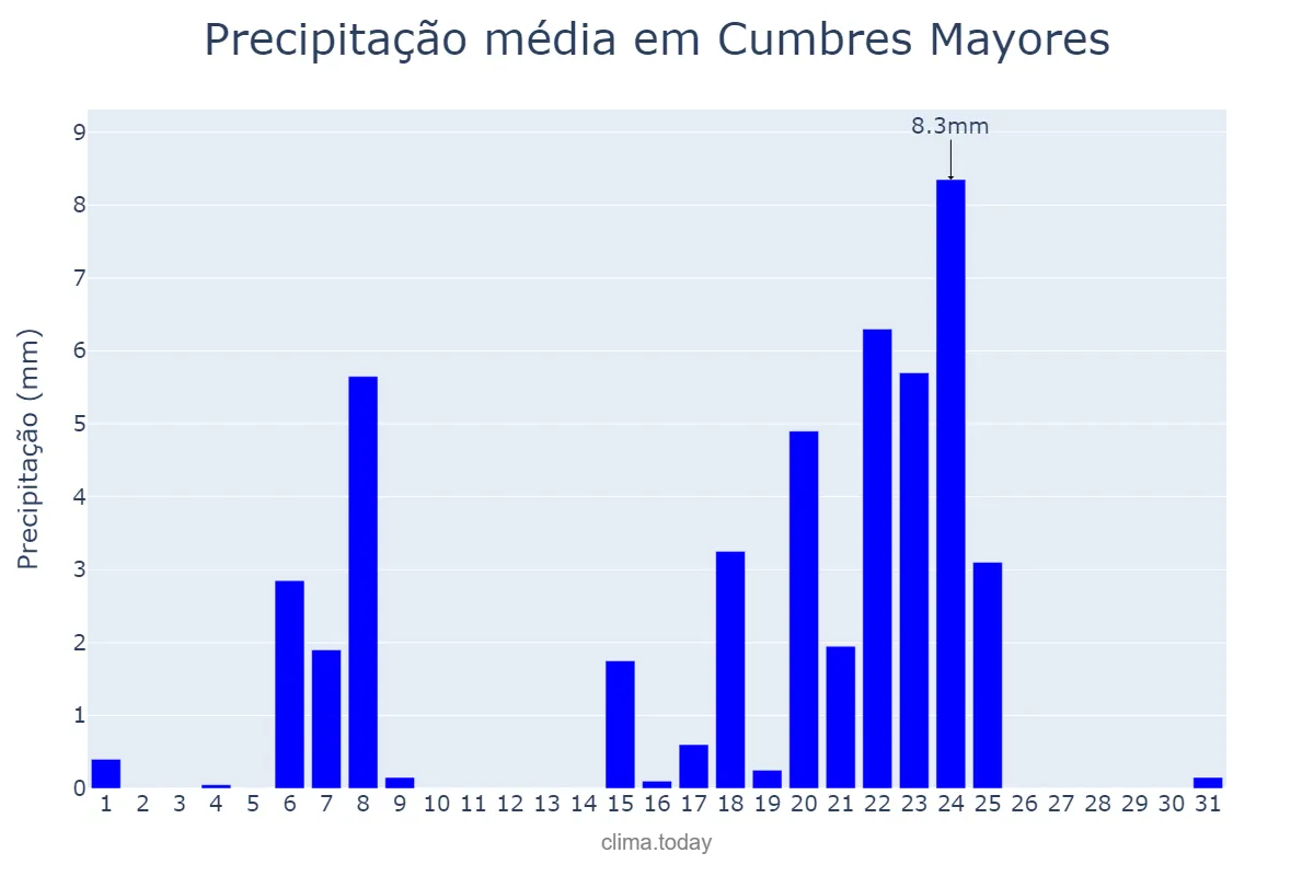 Precipitação em janeiro em Cumbres Mayores, Andalusia, ES