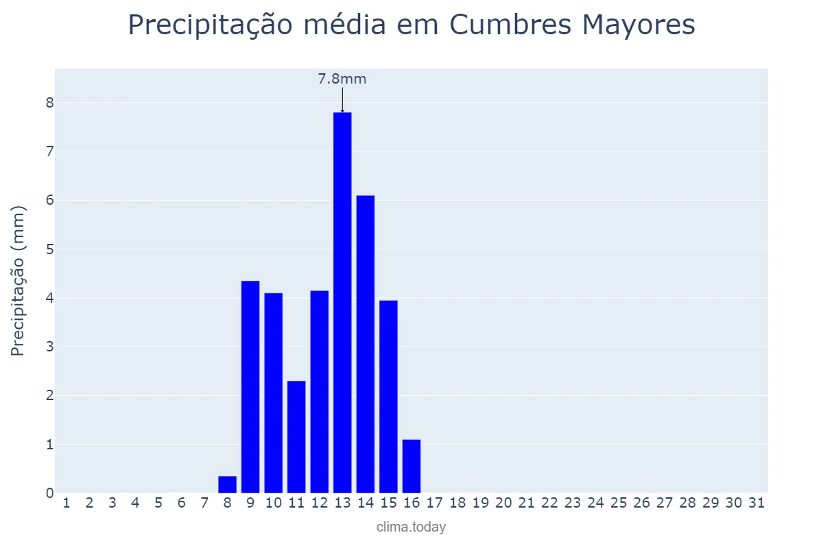 Precipitação em maio em Cumbres Mayores, Andalusia, ES