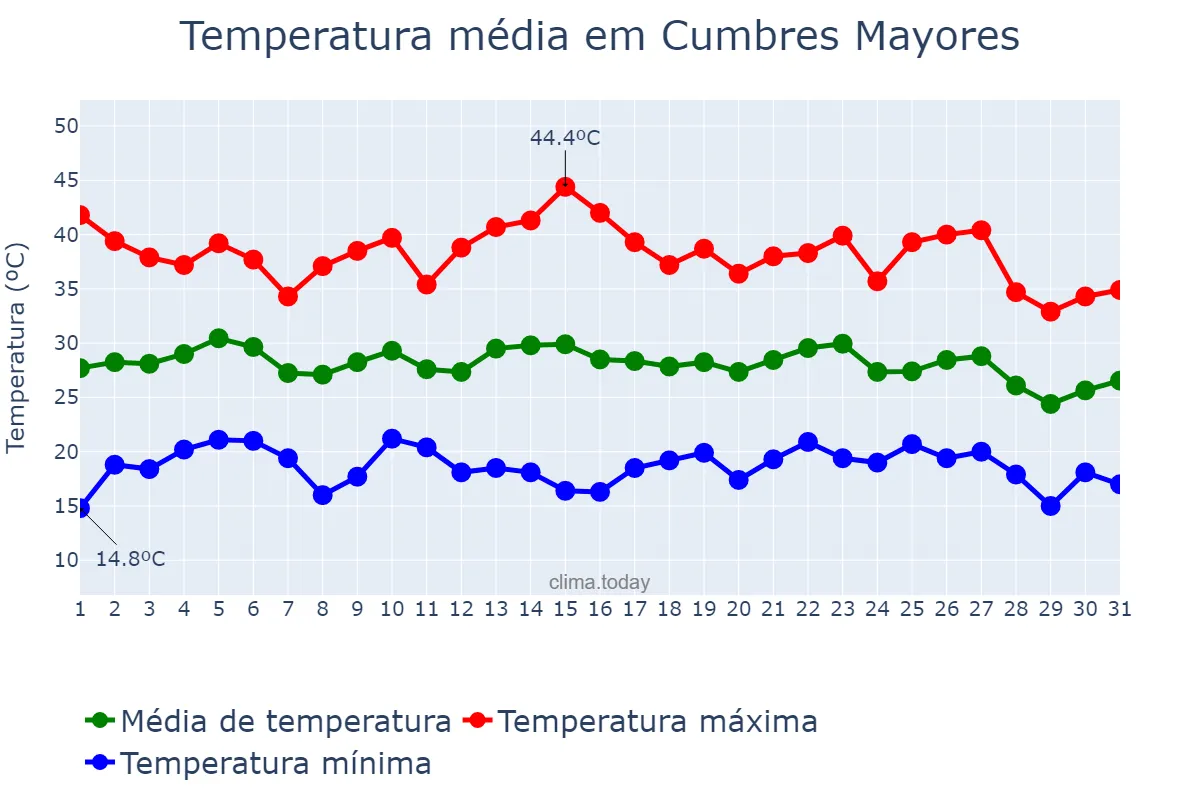 Temperatura em agosto em Cumbres Mayores, Andalusia, ES