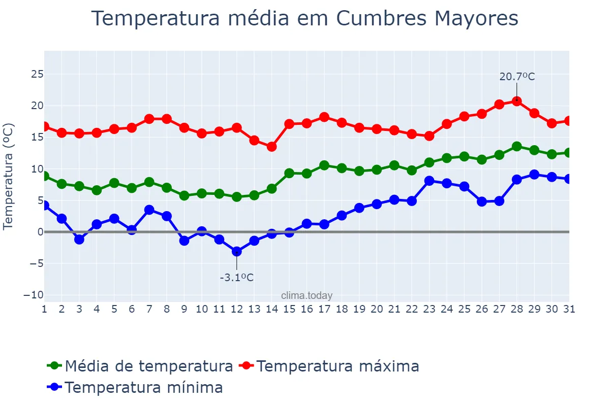 Temperatura em janeiro em Cumbres Mayores, Andalusia, ES