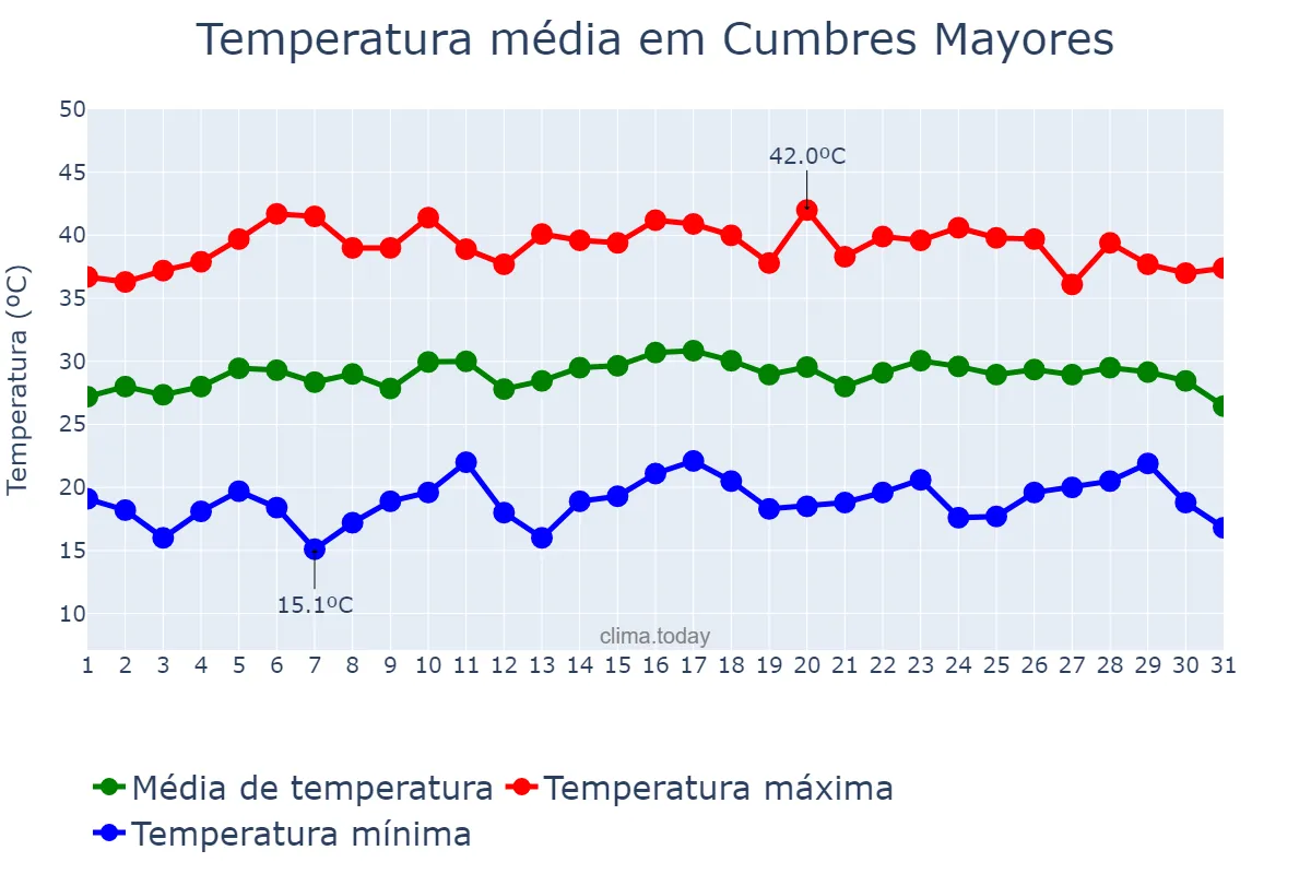 Temperatura em julho em Cumbres Mayores, Andalusia, ES