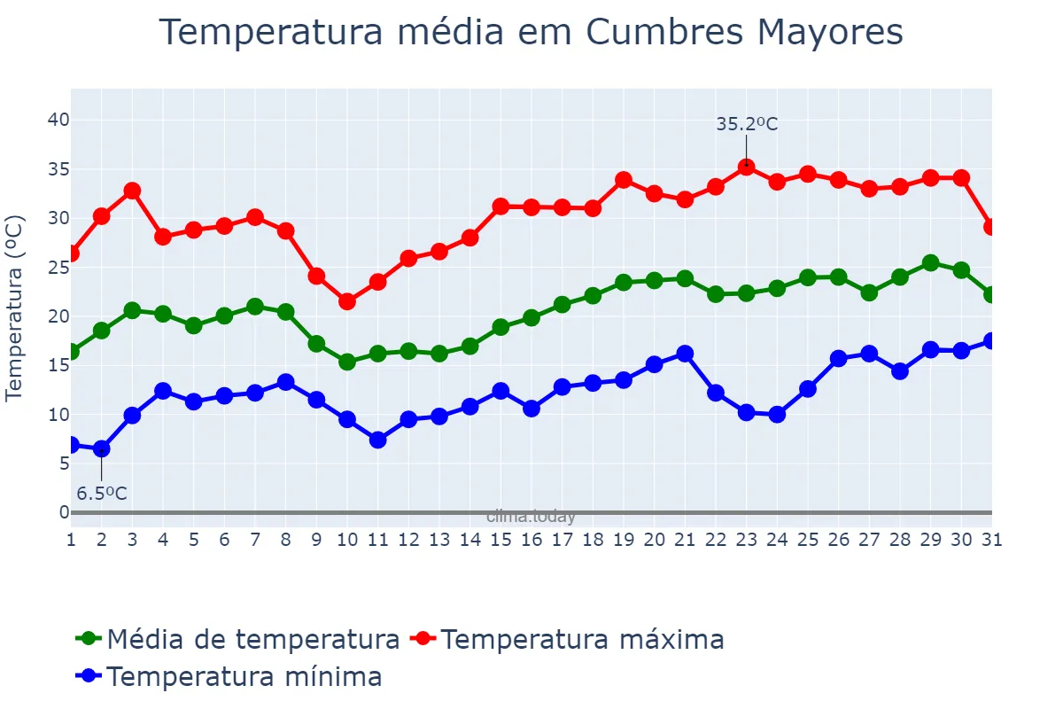 Temperatura em maio em Cumbres Mayores, Andalusia, ES