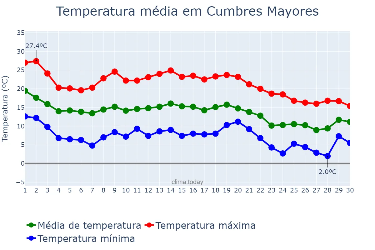Temperatura em novembro em Cumbres Mayores, Andalusia, ES