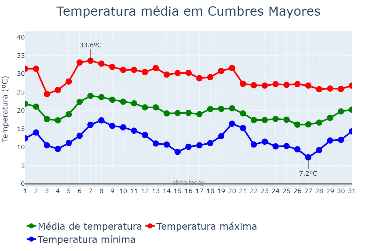 Temperatura em outubro em Cumbres Mayores, Andalusia, ES