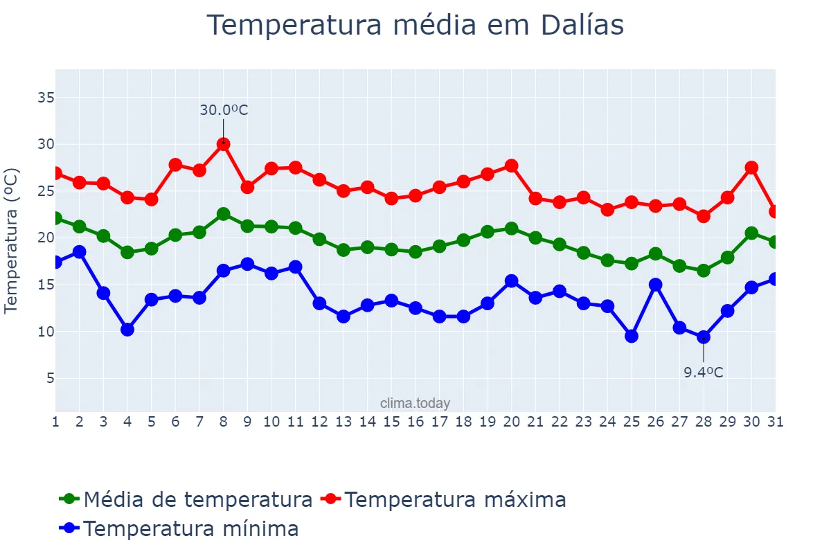Temperatura em outubro em Dalías, Andalusia, ES