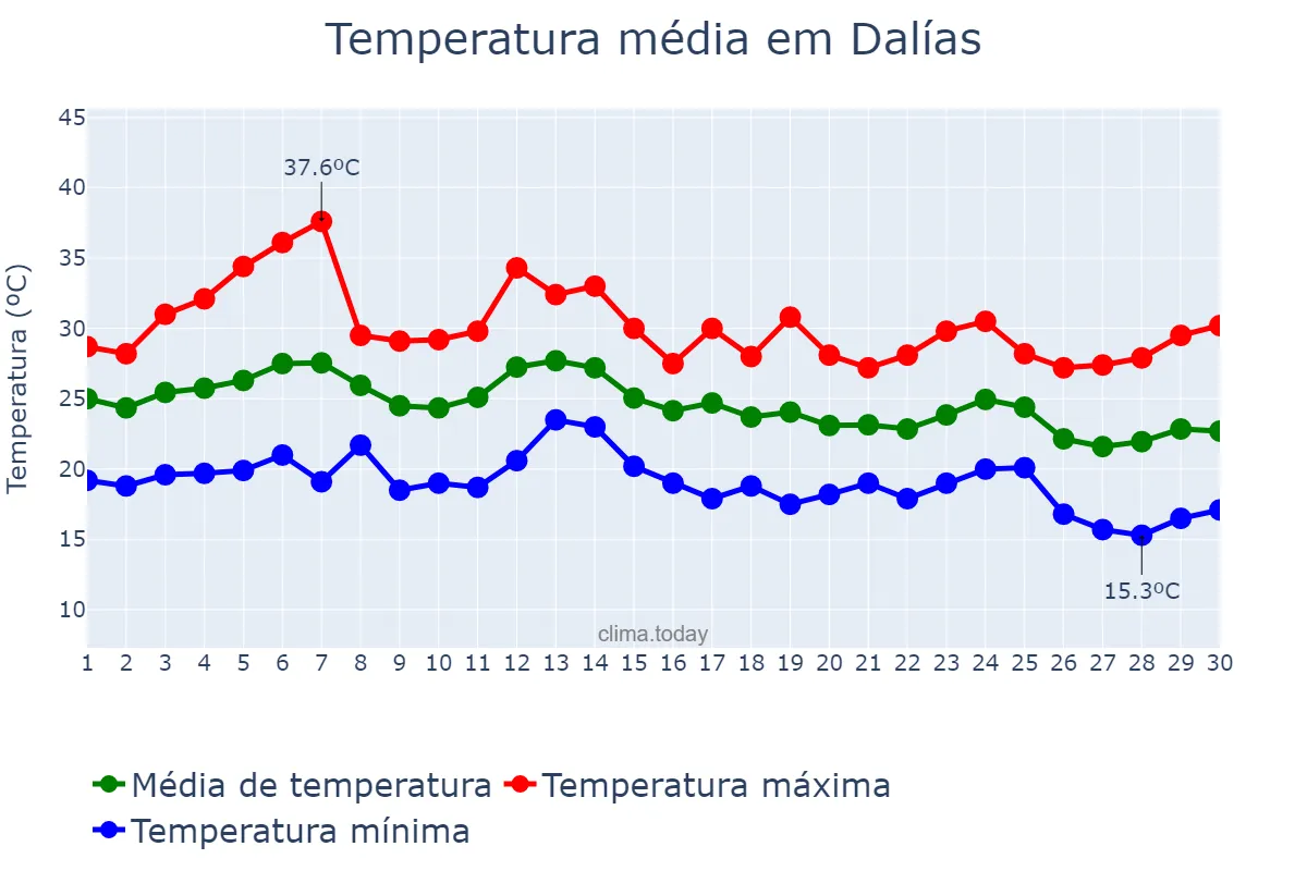 Temperatura em setembro em Dalías, Andalusia, ES