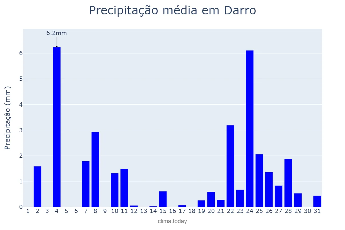 Precipitação em dezembro em Darro, Andalusia, ES