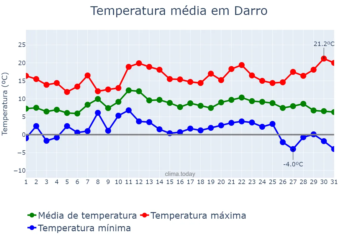 Temperatura em dezembro em Darro, Andalusia, ES