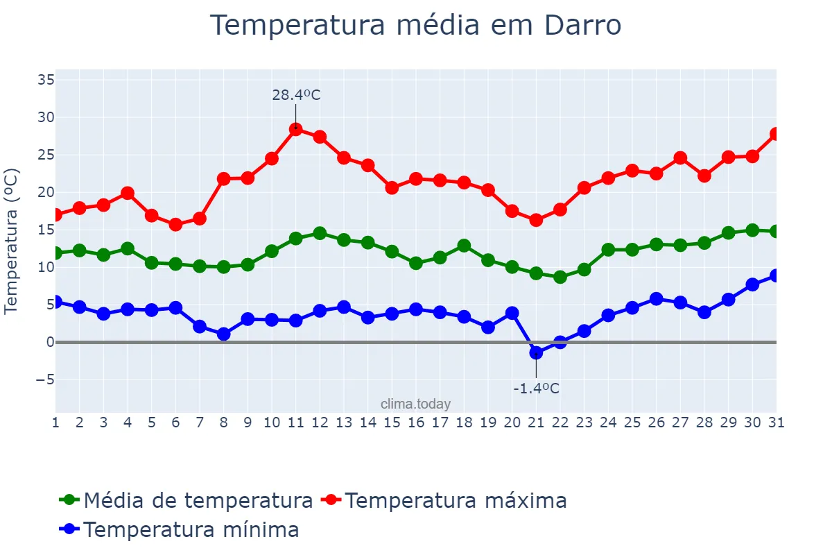 Temperatura em marco em Darro, Andalusia, ES