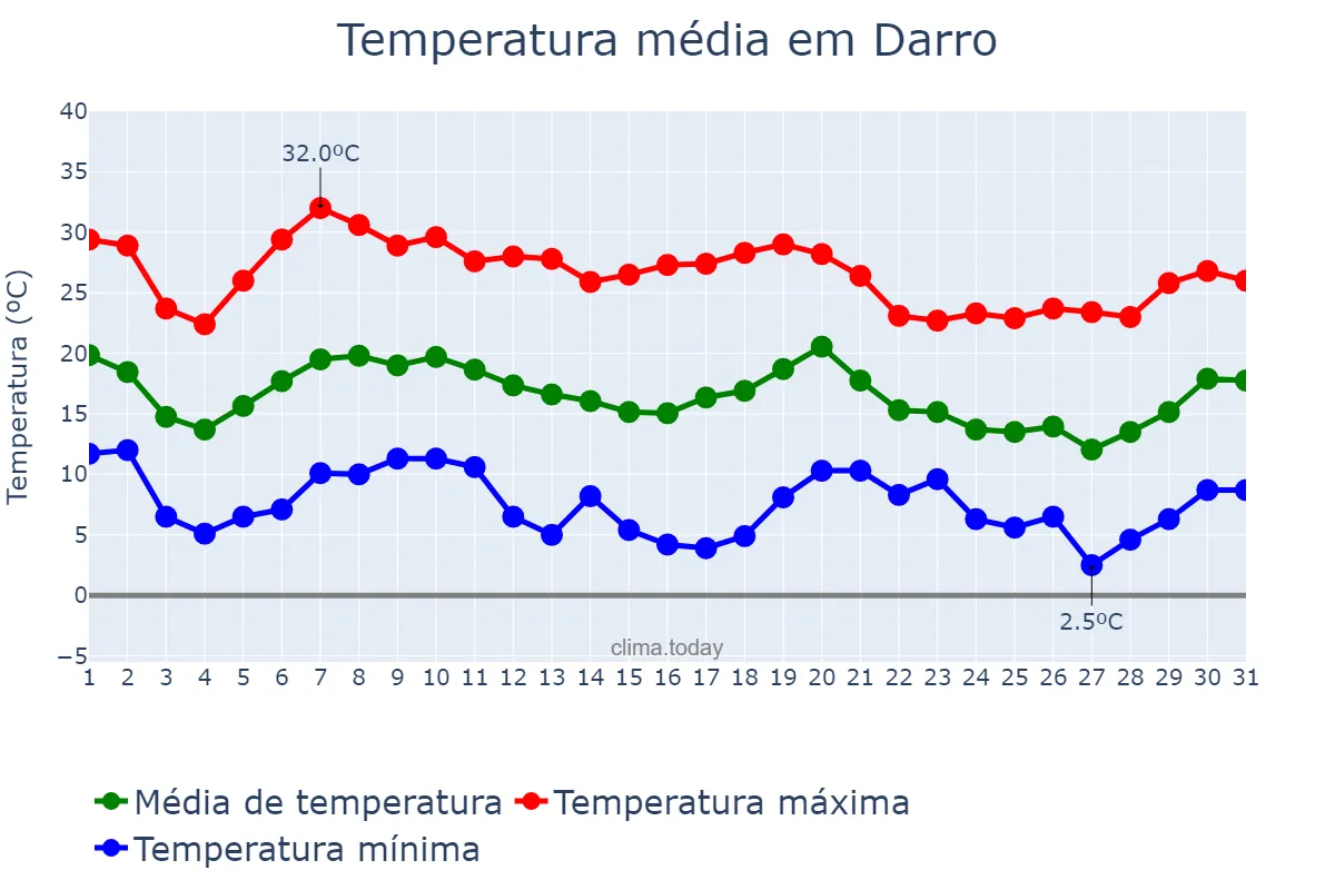 Temperatura em outubro em Darro, Andalusia, ES