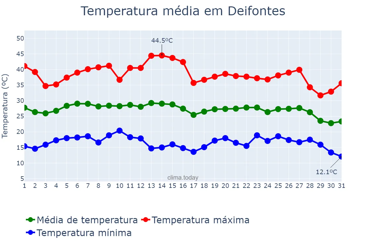 Temperatura em agosto em Deifontes, Andalusia, ES