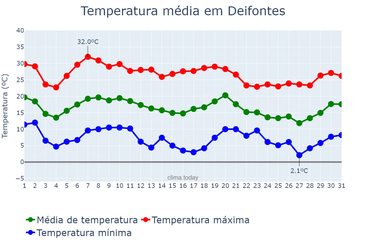 Temperatura em outubro em Deifontes, Andalusia, ES