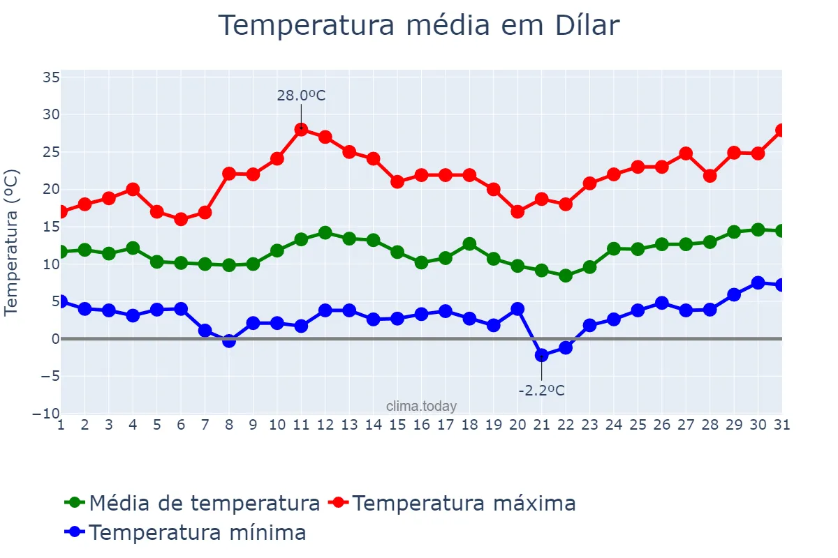Temperatura em marco em Dílar, Andalusia, ES
