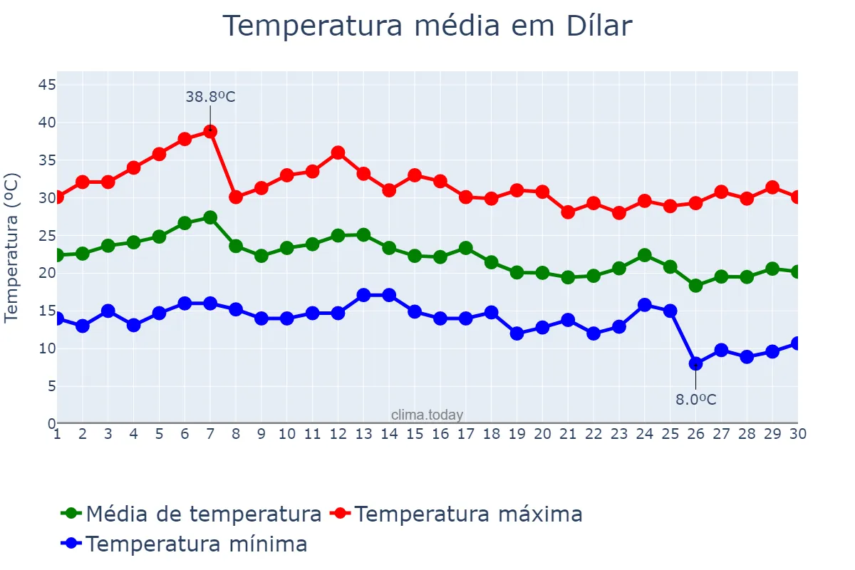Temperatura em setembro em Dílar, Andalusia, ES