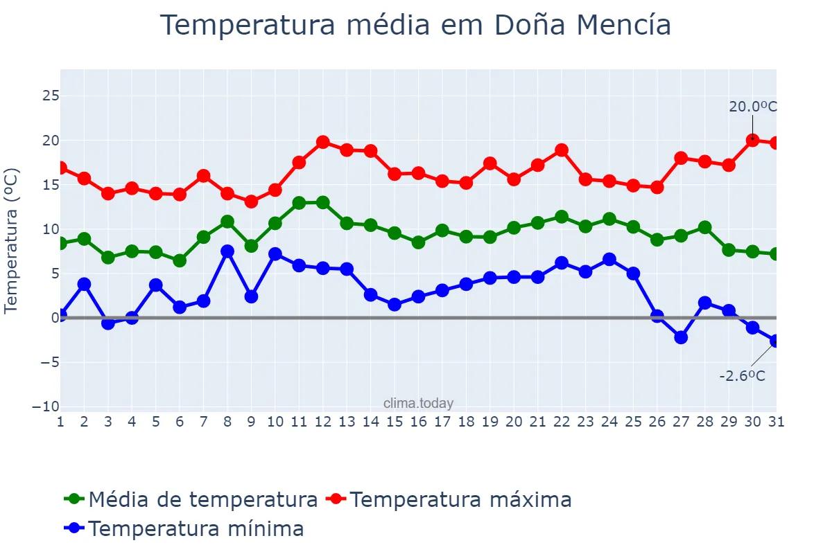 Temperatura em dezembro em Doña Mencía, Andalusia, ES
